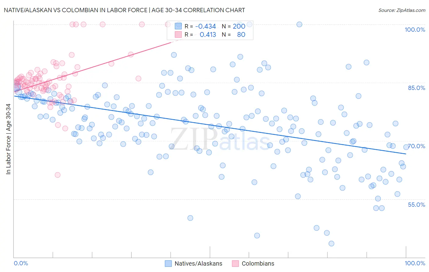 Native/Alaskan vs Colombian In Labor Force | Age 30-34