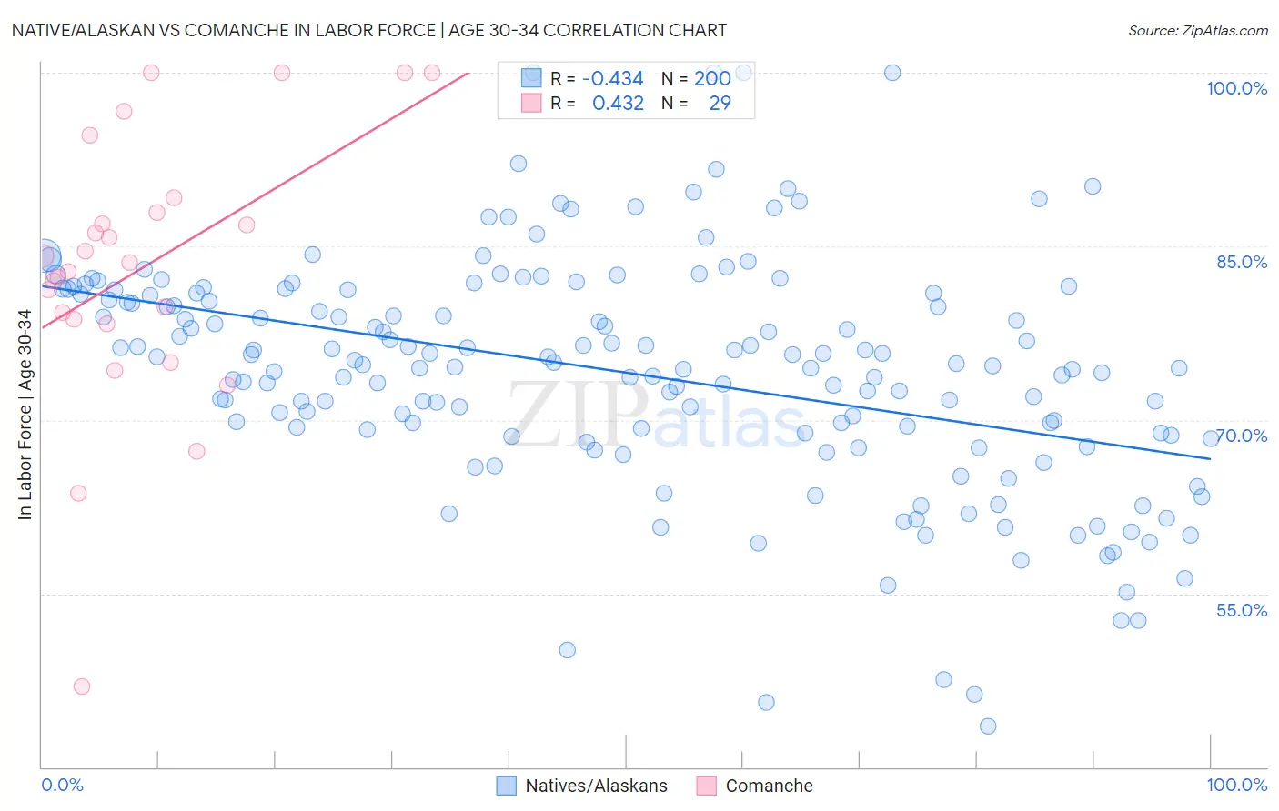 Native/Alaskan vs Comanche In Labor Force | Age 30-34