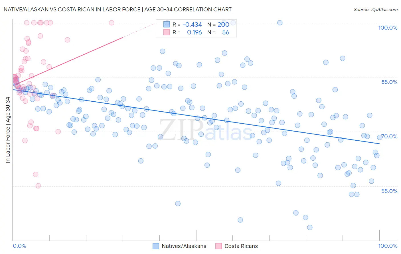 Native/Alaskan vs Costa Rican In Labor Force | Age 30-34