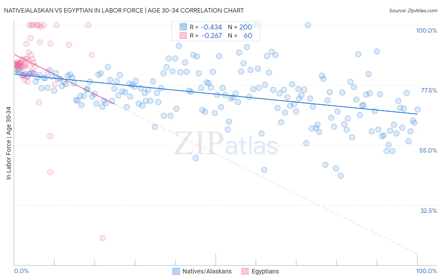 Native/Alaskan vs Egyptian In Labor Force | Age 30-34