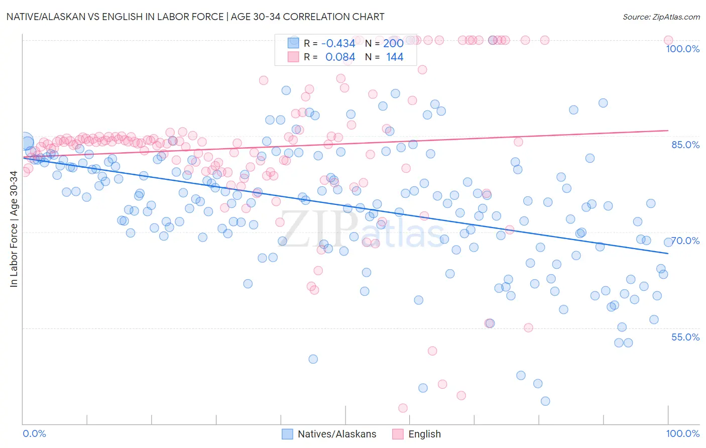 Native/Alaskan vs English In Labor Force | Age 30-34