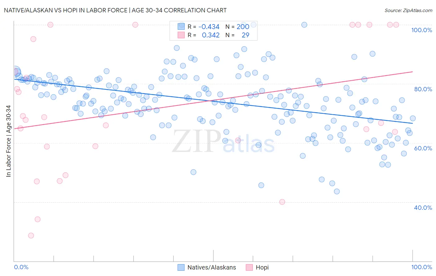 Native/Alaskan vs Hopi In Labor Force | Age 30-34
