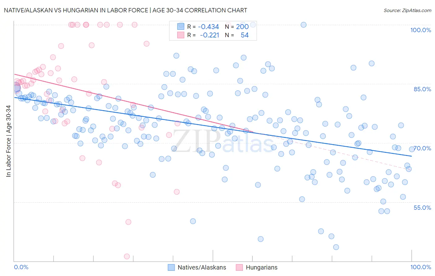 Native/Alaskan vs Hungarian In Labor Force | Age 30-34