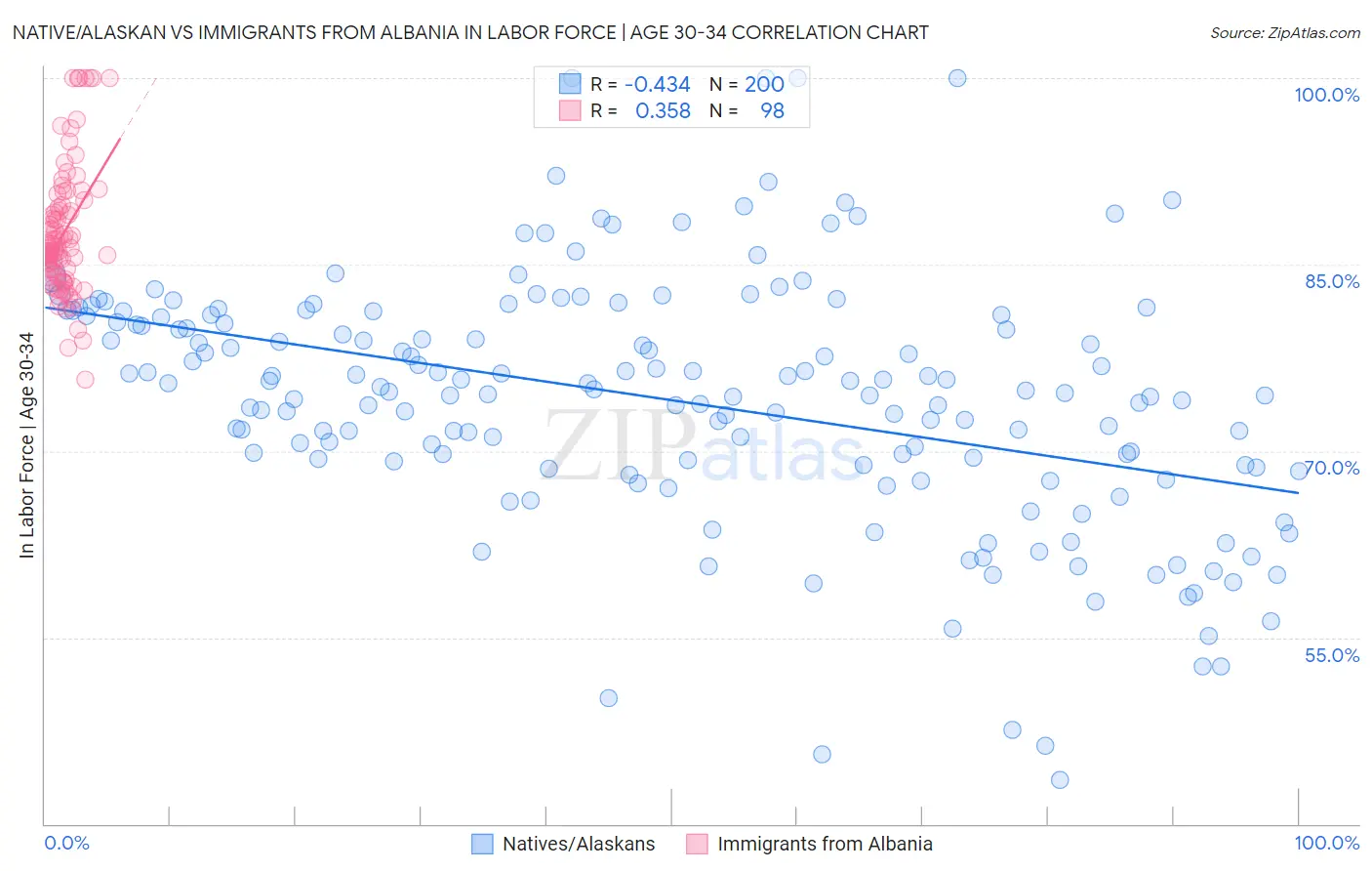 Native/Alaskan vs Immigrants from Albania In Labor Force | Age 30-34