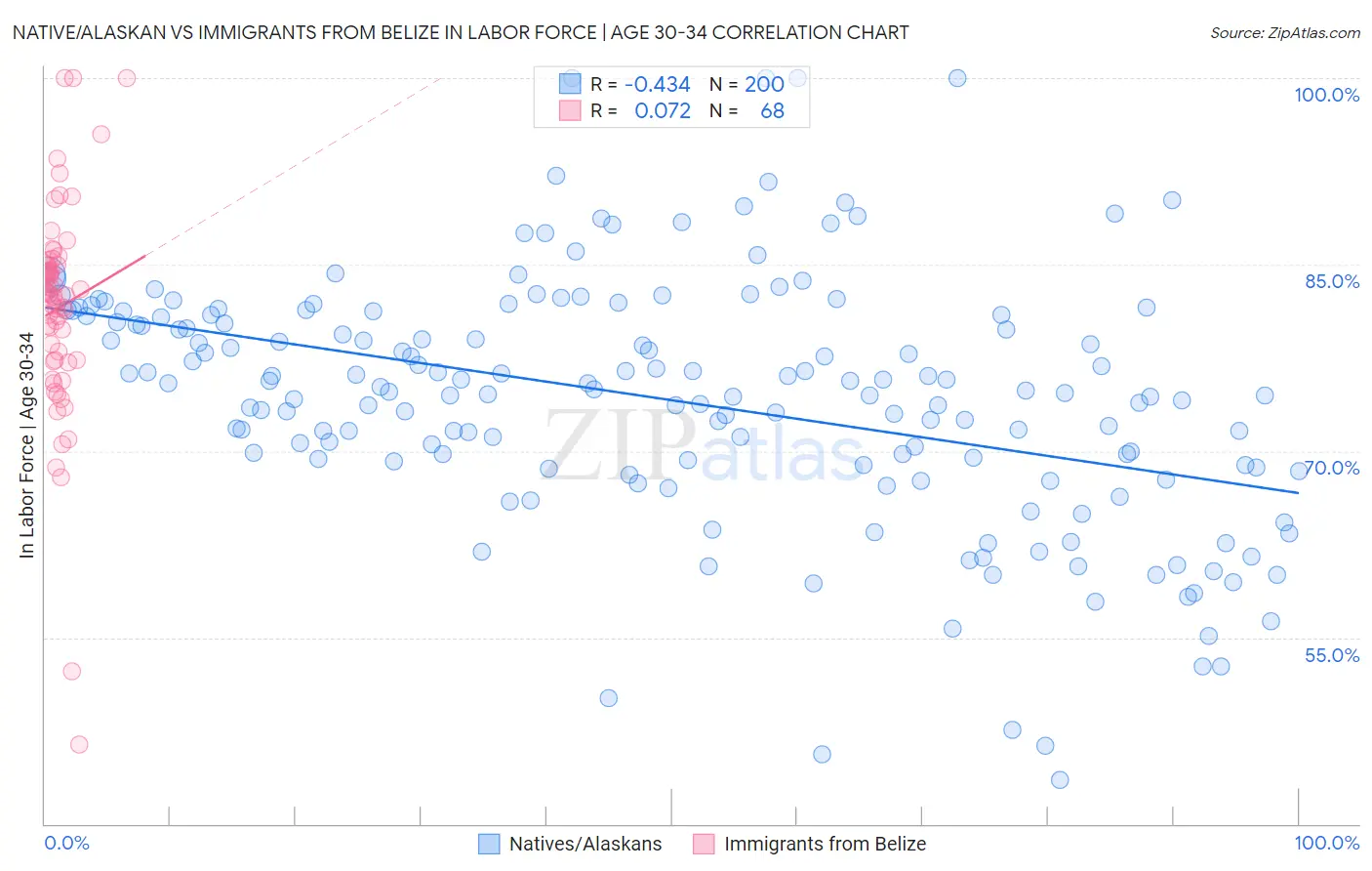 Native/Alaskan vs Immigrants from Belize In Labor Force | Age 30-34