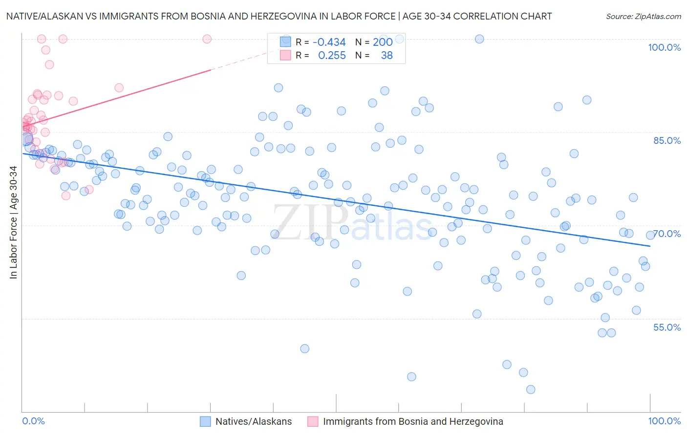 Native/Alaskan vs Immigrants from Bosnia and Herzegovina In Labor Force | Age 30-34