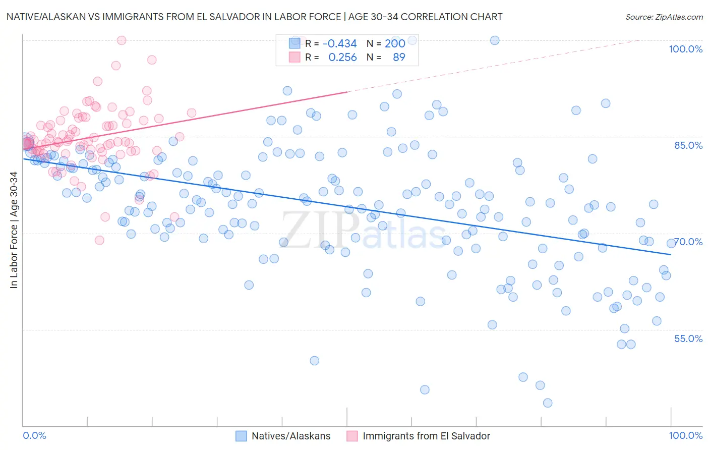 Native/Alaskan vs Immigrants from El Salvador In Labor Force | Age 30-34