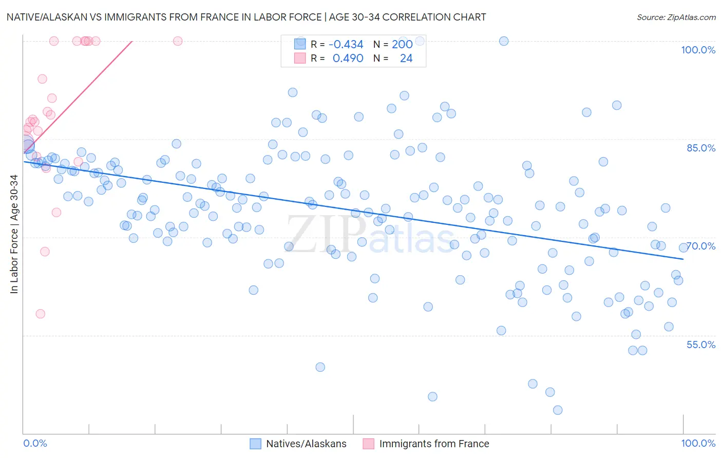 Native/Alaskan vs Immigrants from France In Labor Force | Age 30-34