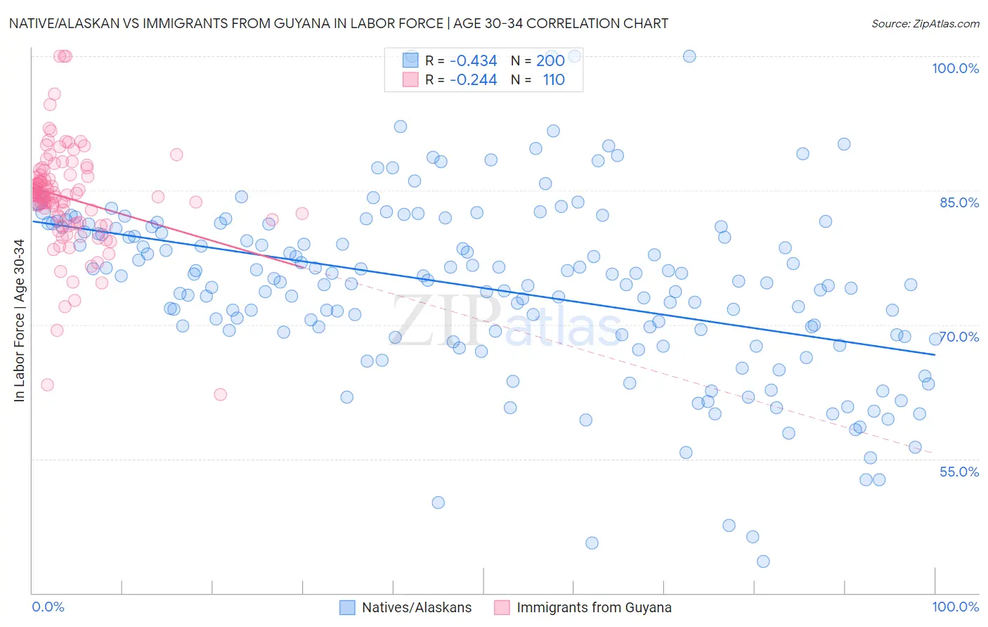 Native/Alaskan vs Immigrants from Guyana In Labor Force | Age 30-34