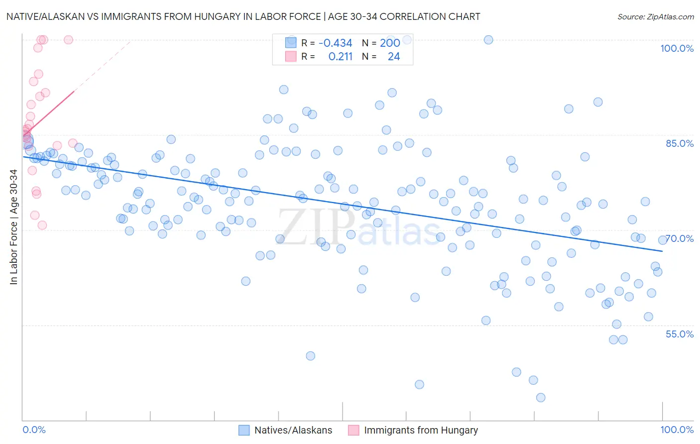 Native/Alaskan vs Immigrants from Hungary In Labor Force | Age 30-34