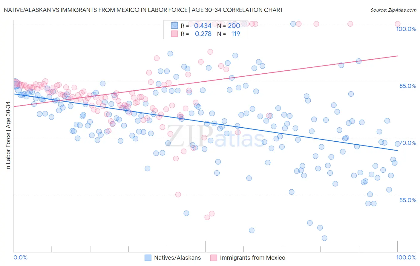 Native/Alaskan vs Immigrants from Mexico In Labor Force | Age 30-34