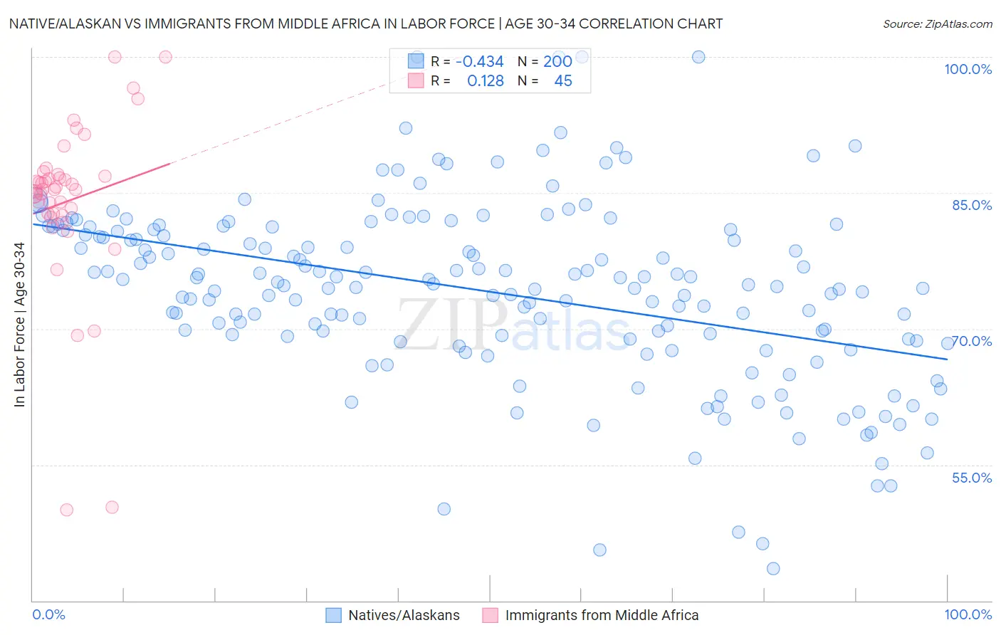 Native/Alaskan vs Immigrants from Middle Africa In Labor Force | Age 30-34