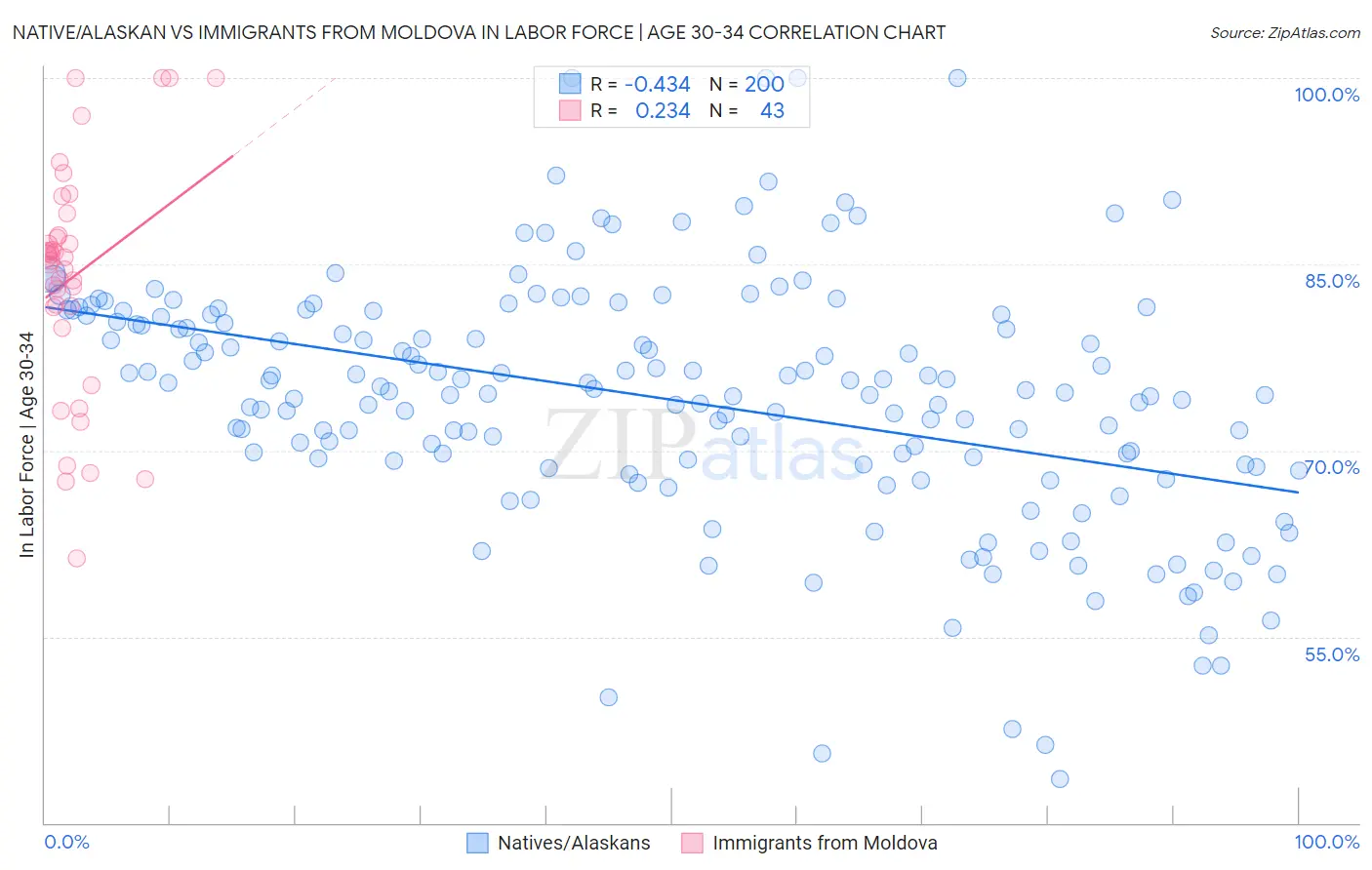 Native/Alaskan vs Immigrants from Moldova In Labor Force | Age 30-34