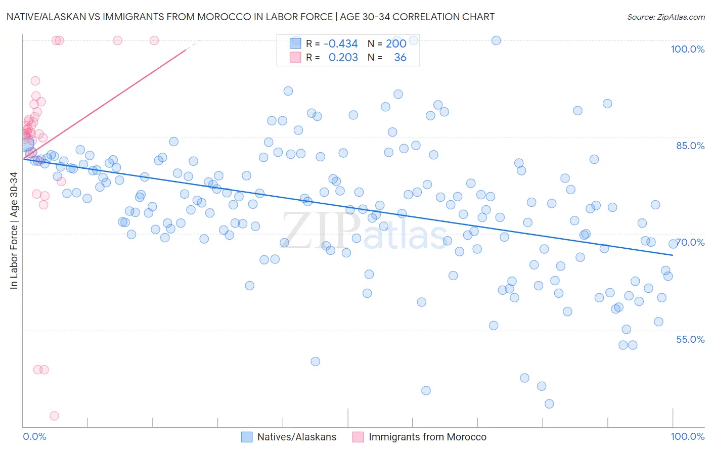 Native/Alaskan vs Immigrants from Morocco In Labor Force | Age 30-34