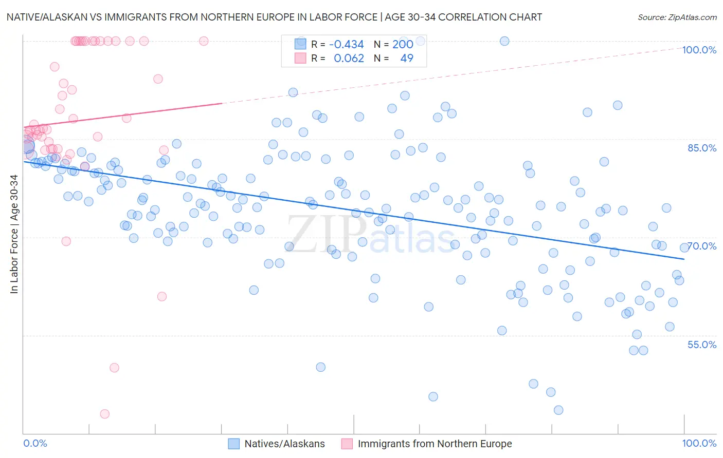 Native/Alaskan vs Immigrants from Northern Europe In Labor Force | Age 30-34