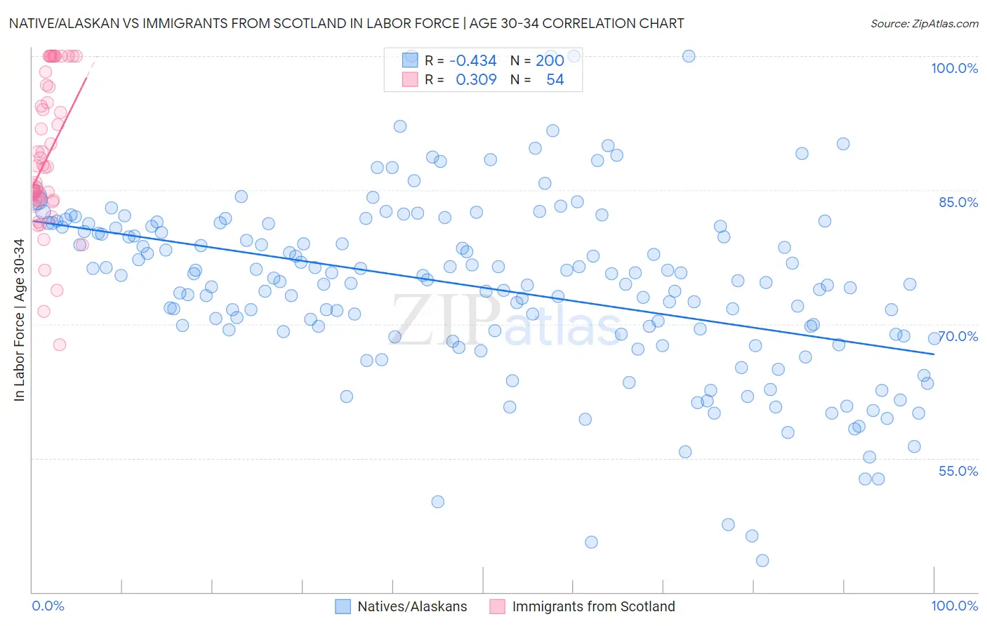 Native/Alaskan vs Immigrants from Scotland In Labor Force | Age 30-34