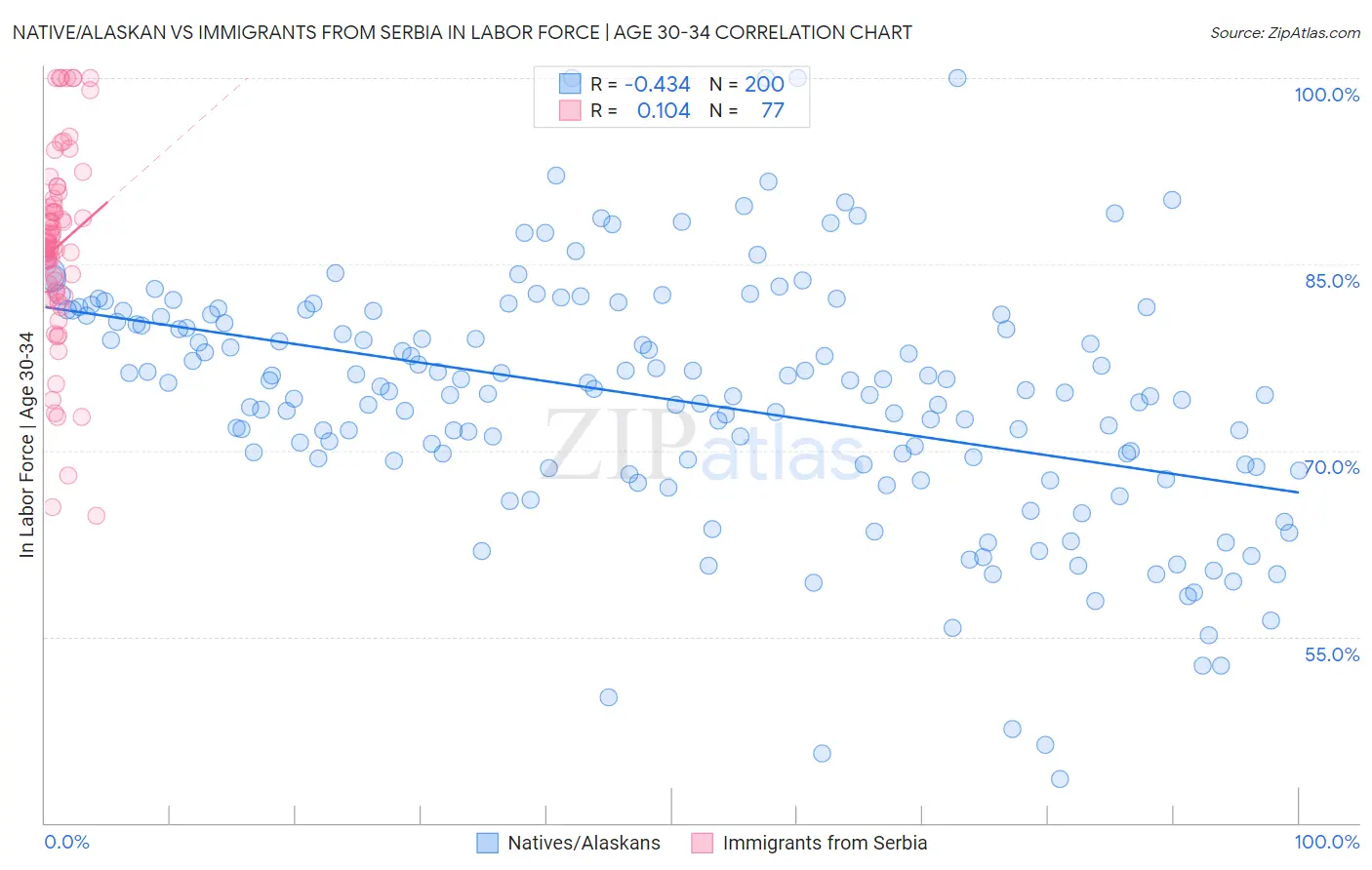 Native/Alaskan vs Immigrants from Serbia In Labor Force | Age 30-34