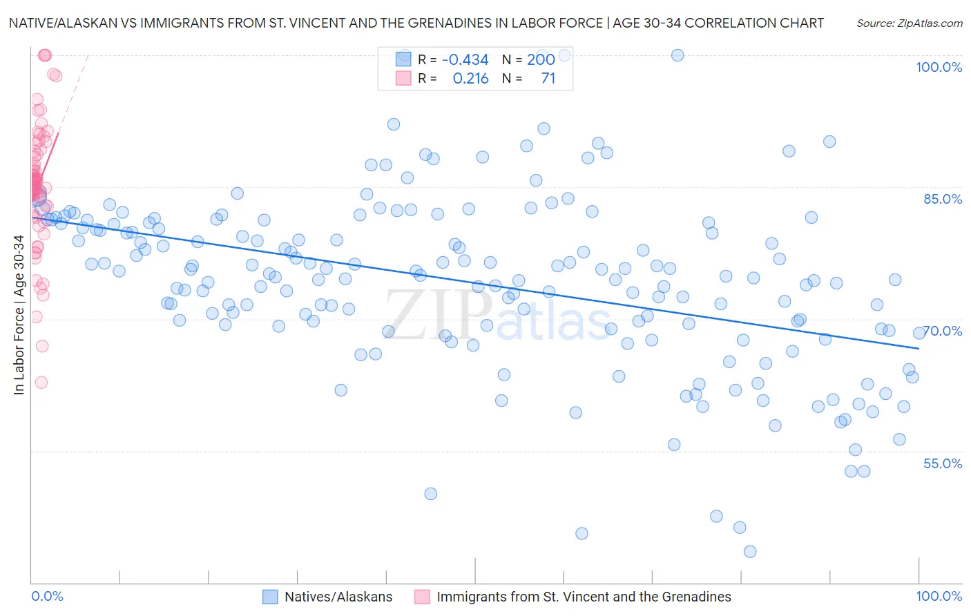 Native/Alaskan vs Immigrants from St. Vincent and the Grenadines In Labor Force | Age 30-34