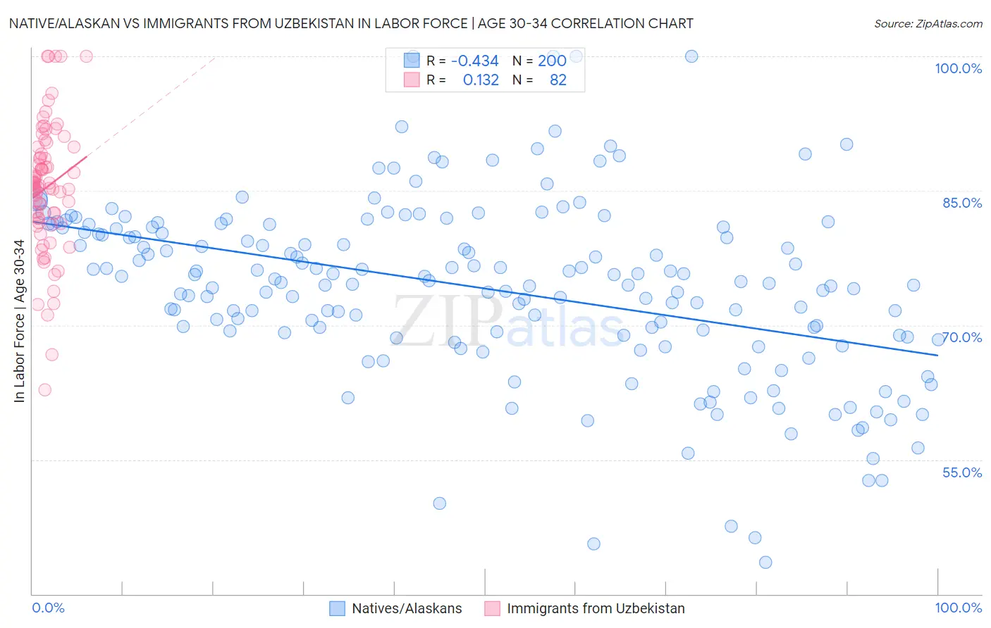 Native/Alaskan vs Immigrants from Uzbekistan In Labor Force | Age 30-34