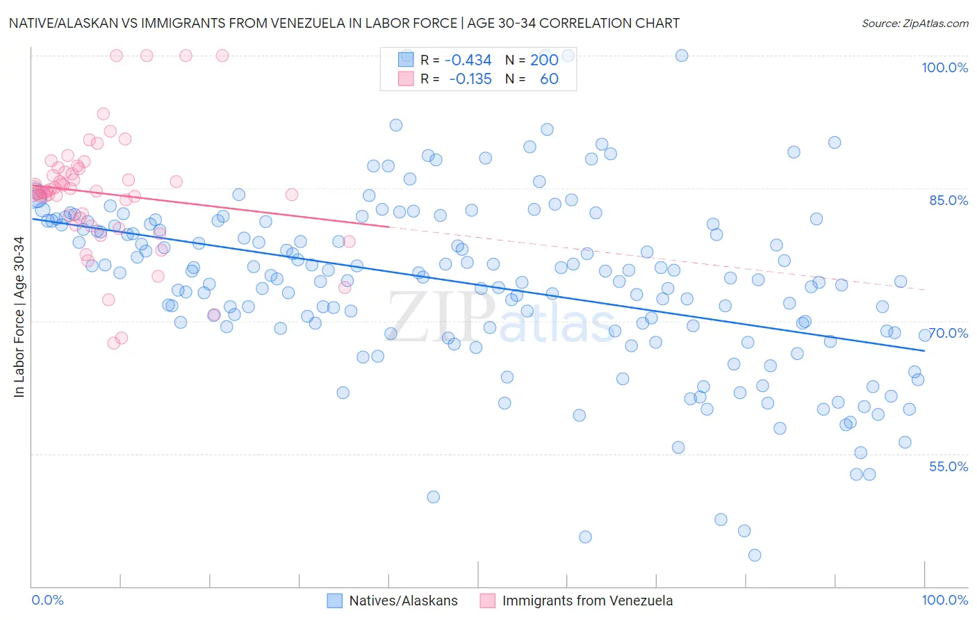 Native/Alaskan vs Immigrants from Venezuela In Labor Force | Age 30-34