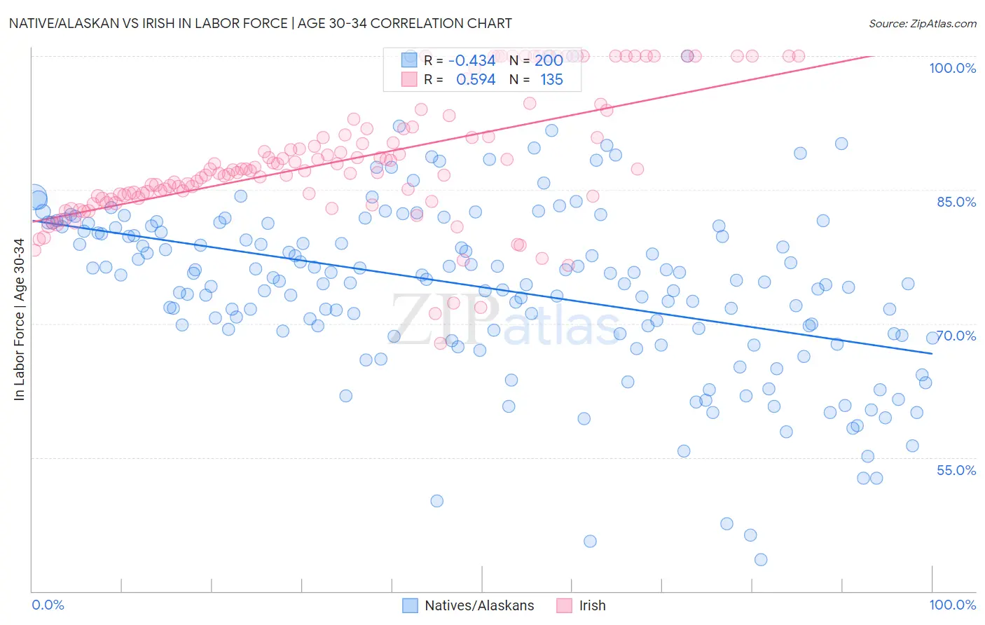 Native/Alaskan vs Irish In Labor Force | Age 30-34