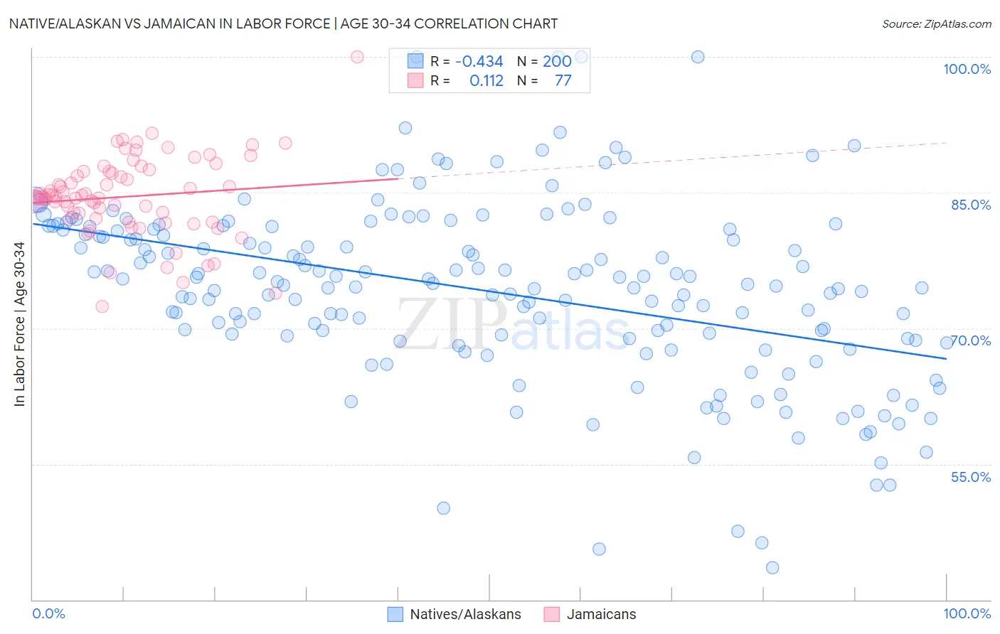 Native/Alaskan vs Jamaican In Labor Force | Age 30-34