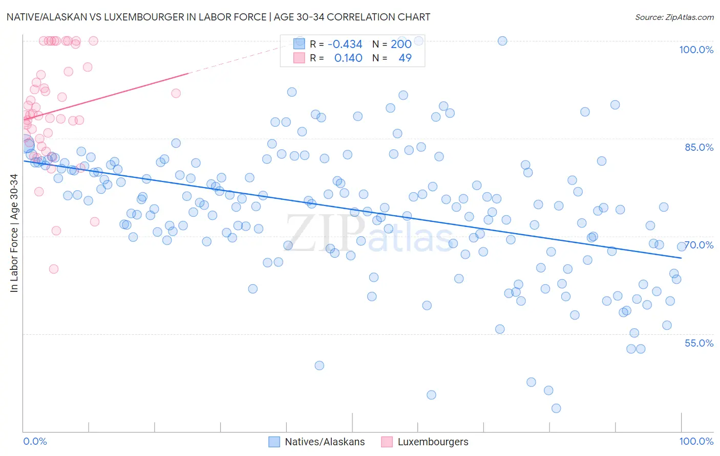 Native/Alaskan vs Luxembourger In Labor Force | Age 30-34