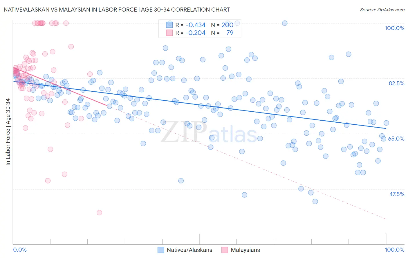 Native/Alaskan vs Malaysian In Labor Force | Age 30-34