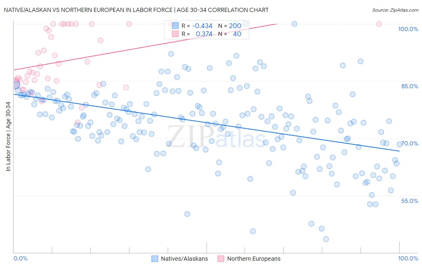 Native/Alaskan vs Northern European In Labor Force | Age 30-34