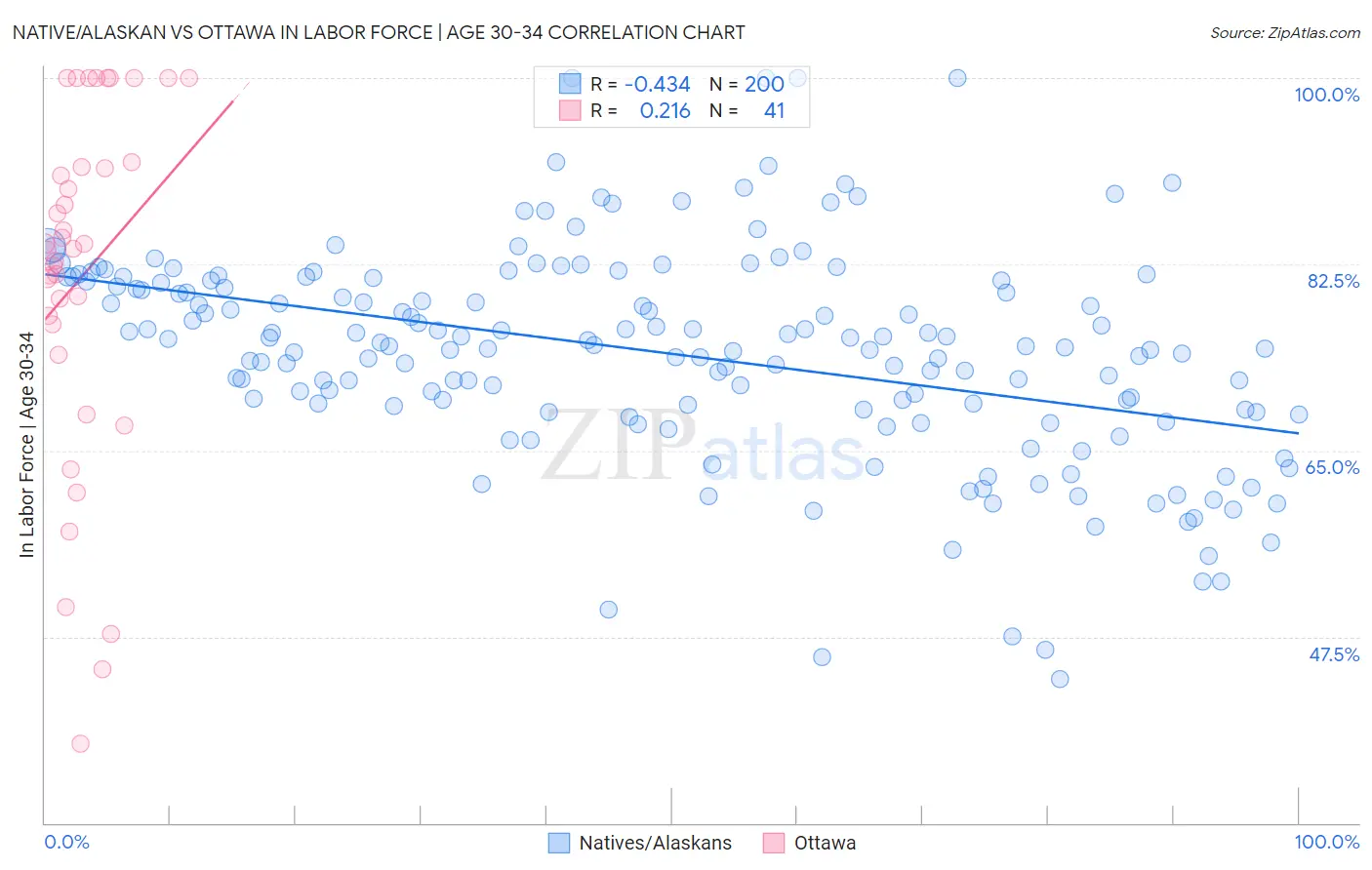 Native/Alaskan vs Ottawa In Labor Force | Age 30-34