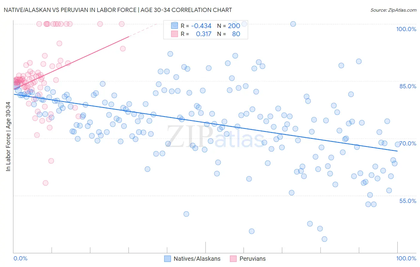 Native/Alaskan vs Peruvian In Labor Force | Age 30-34