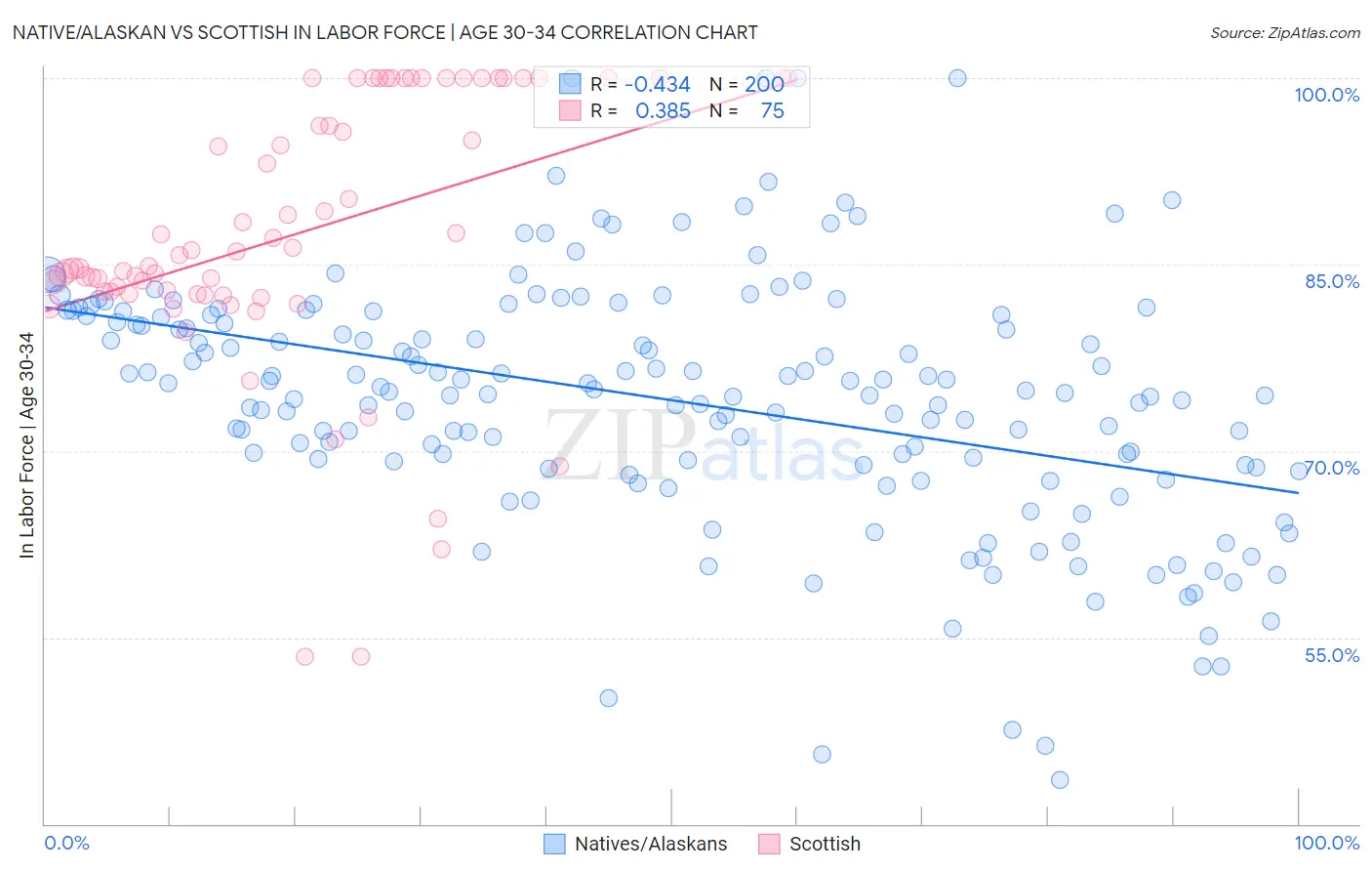 Native/Alaskan vs Scottish In Labor Force | Age 30-34