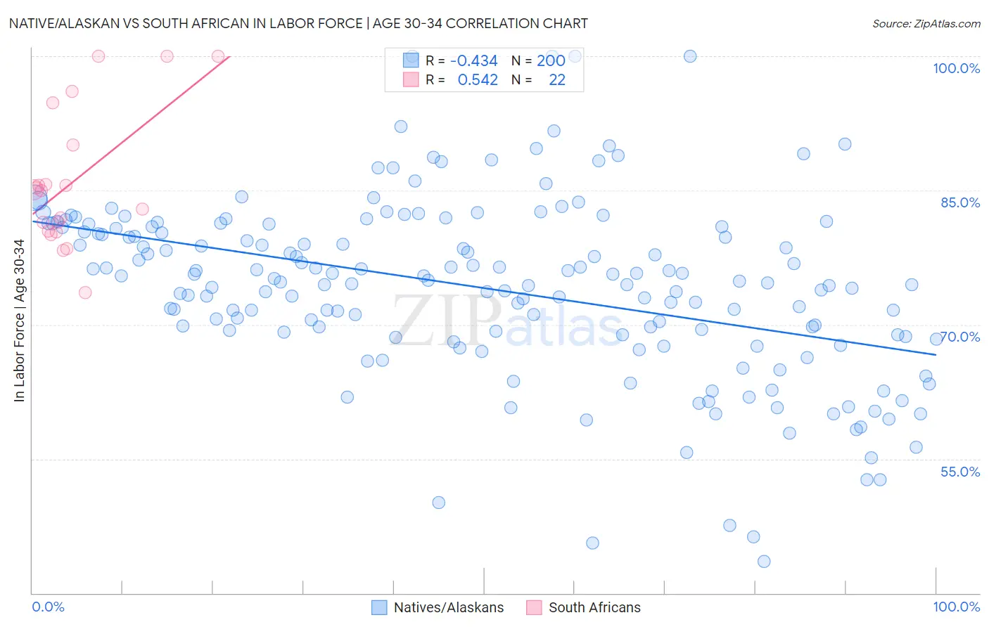 Native/Alaskan vs South African In Labor Force | Age 30-34