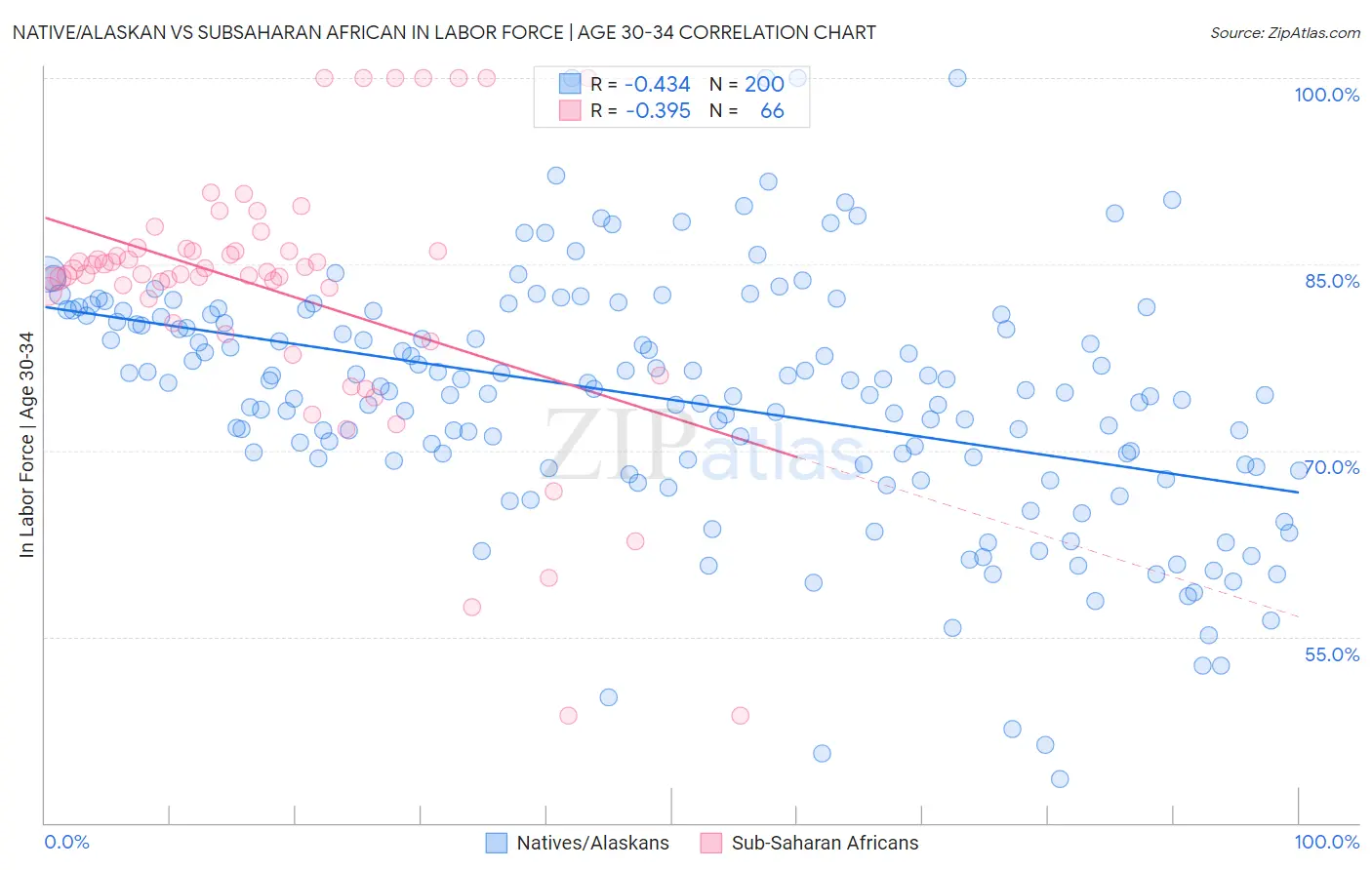 Native/Alaskan vs Subsaharan African In Labor Force | Age 30-34