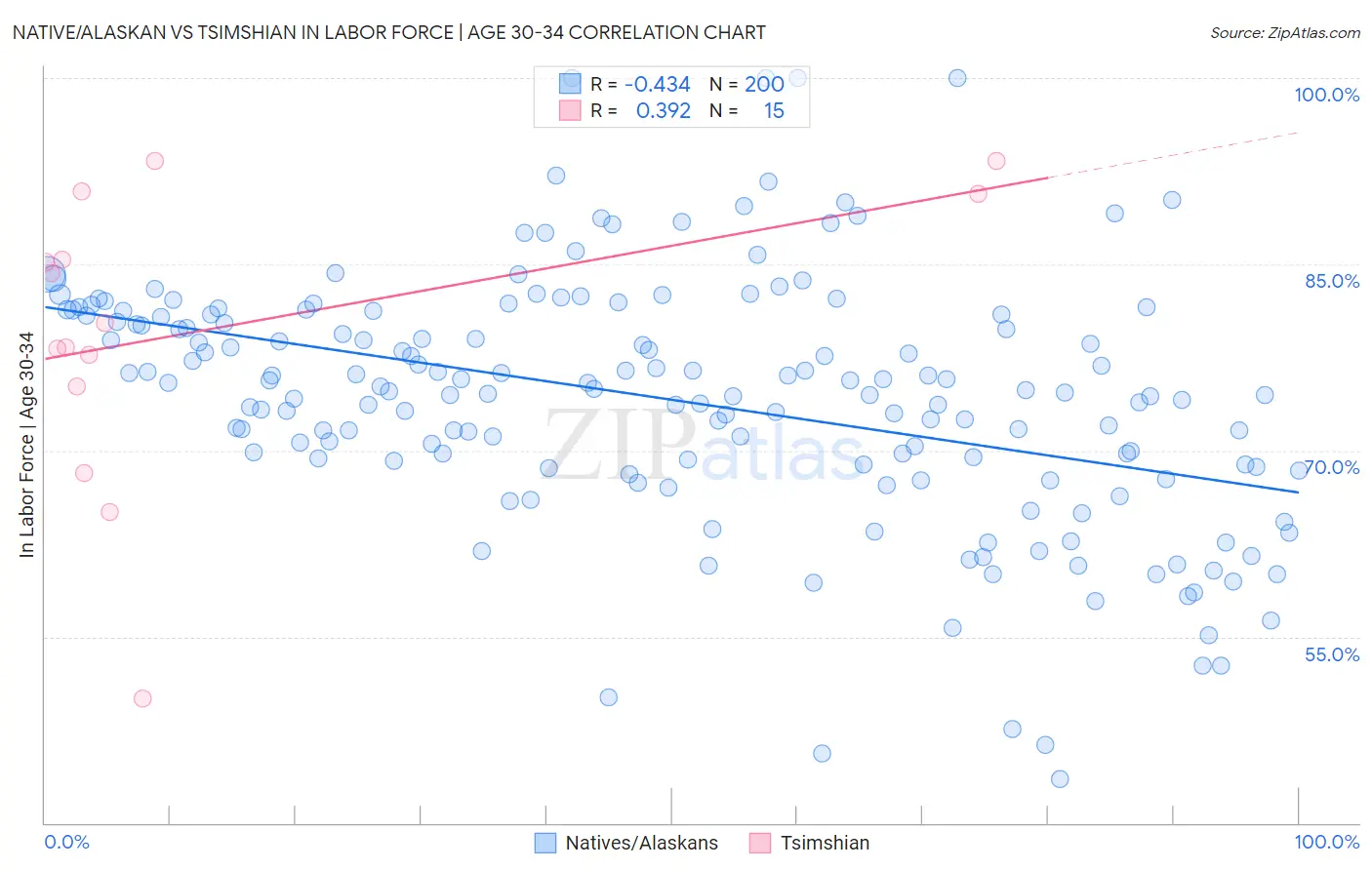 Native/Alaskan vs Tsimshian In Labor Force | Age 30-34