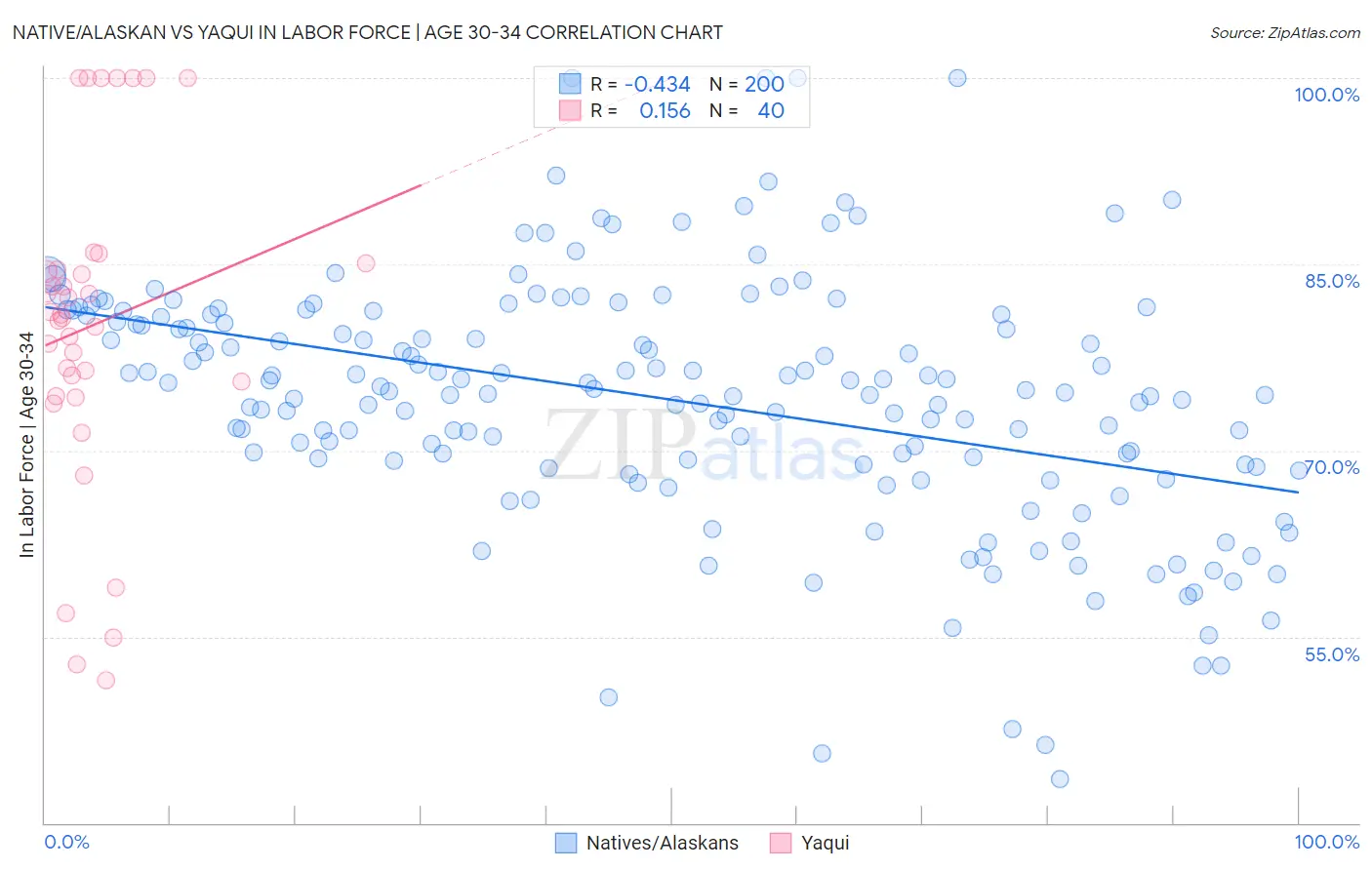 Native/Alaskan vs Yaqui In Labor Force | Age 30-34