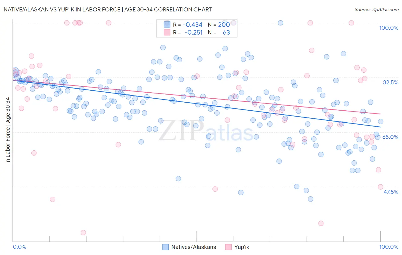 Native/Alaskan vs Yup'ik In Labor Force | Age 30-34