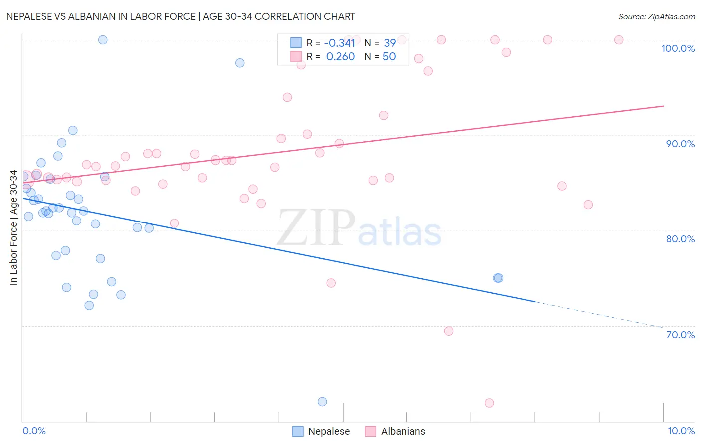 Nepalese vs Albanian In Labor Force | Age 30-34