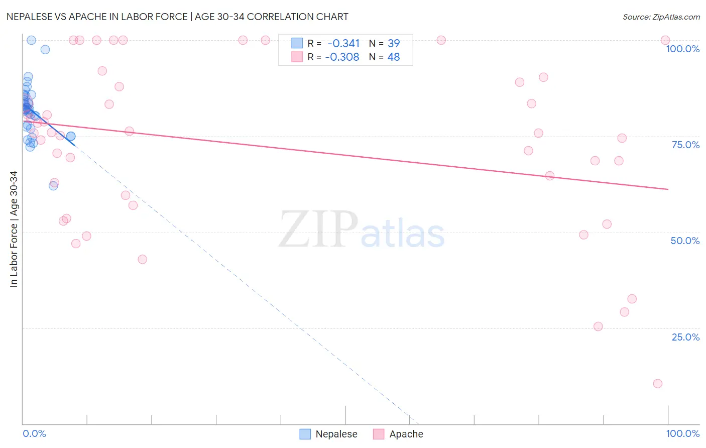 Nepalese vs Apache In Labor Force | Age 30-34