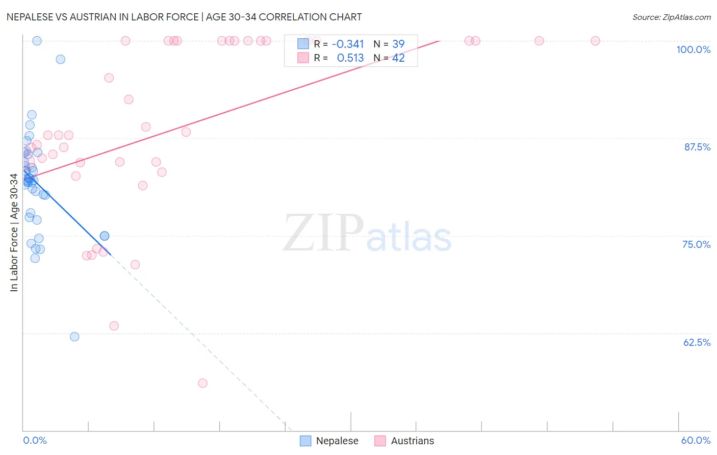 Nepalese vs Austrian In Labor Force | Age 30-34