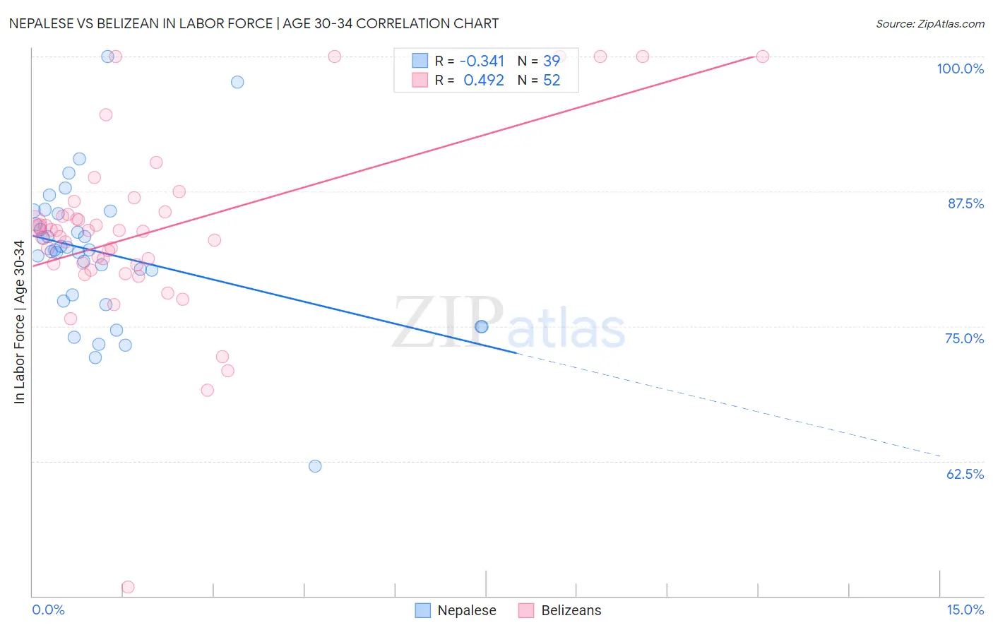 Nepalese vs Belizean In Labor Force | Age 30-34