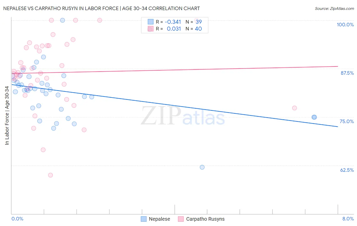 Nepalese vs Carpatho Rusyn In Labor Force | Age 30-34