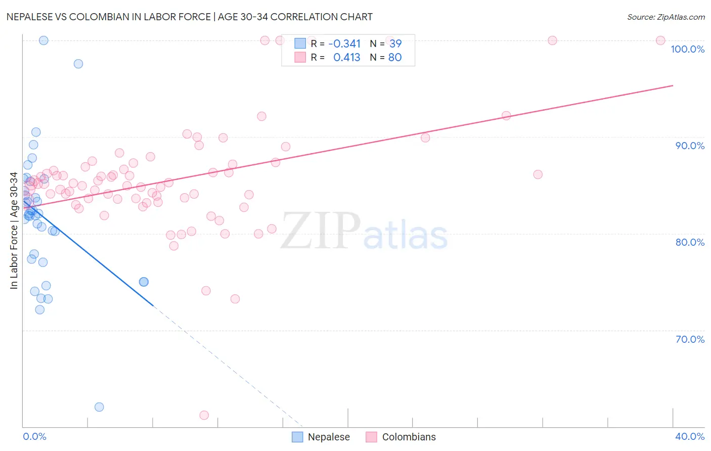 Nepalese vs Colombian In Labor Force | Age 30-34