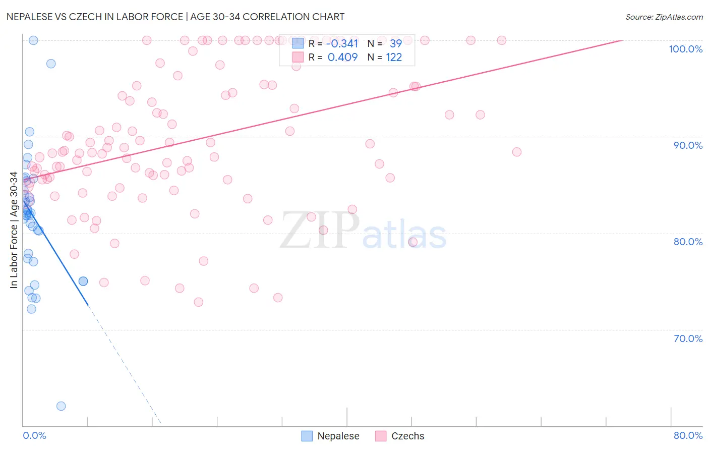 Nepalese vs Czech In Labor Force | Age 30-34