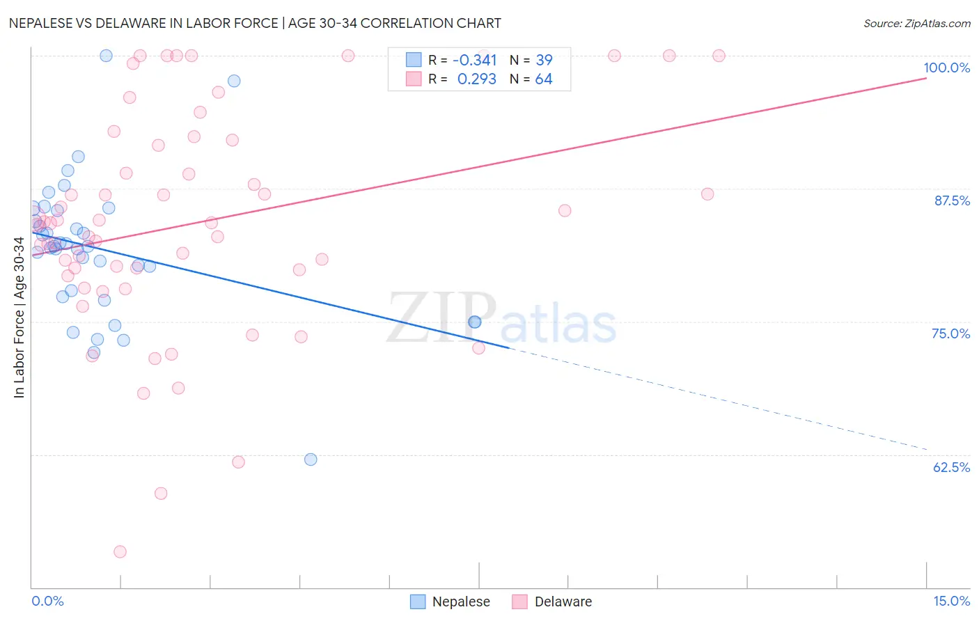 Nepalese vs Delaware In Labor Force | Age 30-34