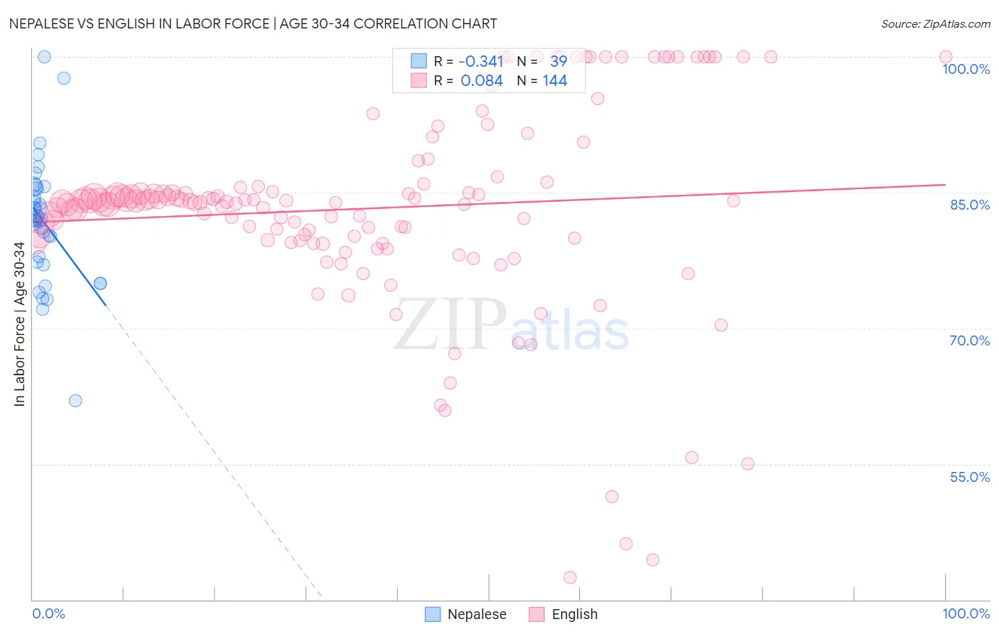 Nepalese vs English In Labor Force | Age 30-34