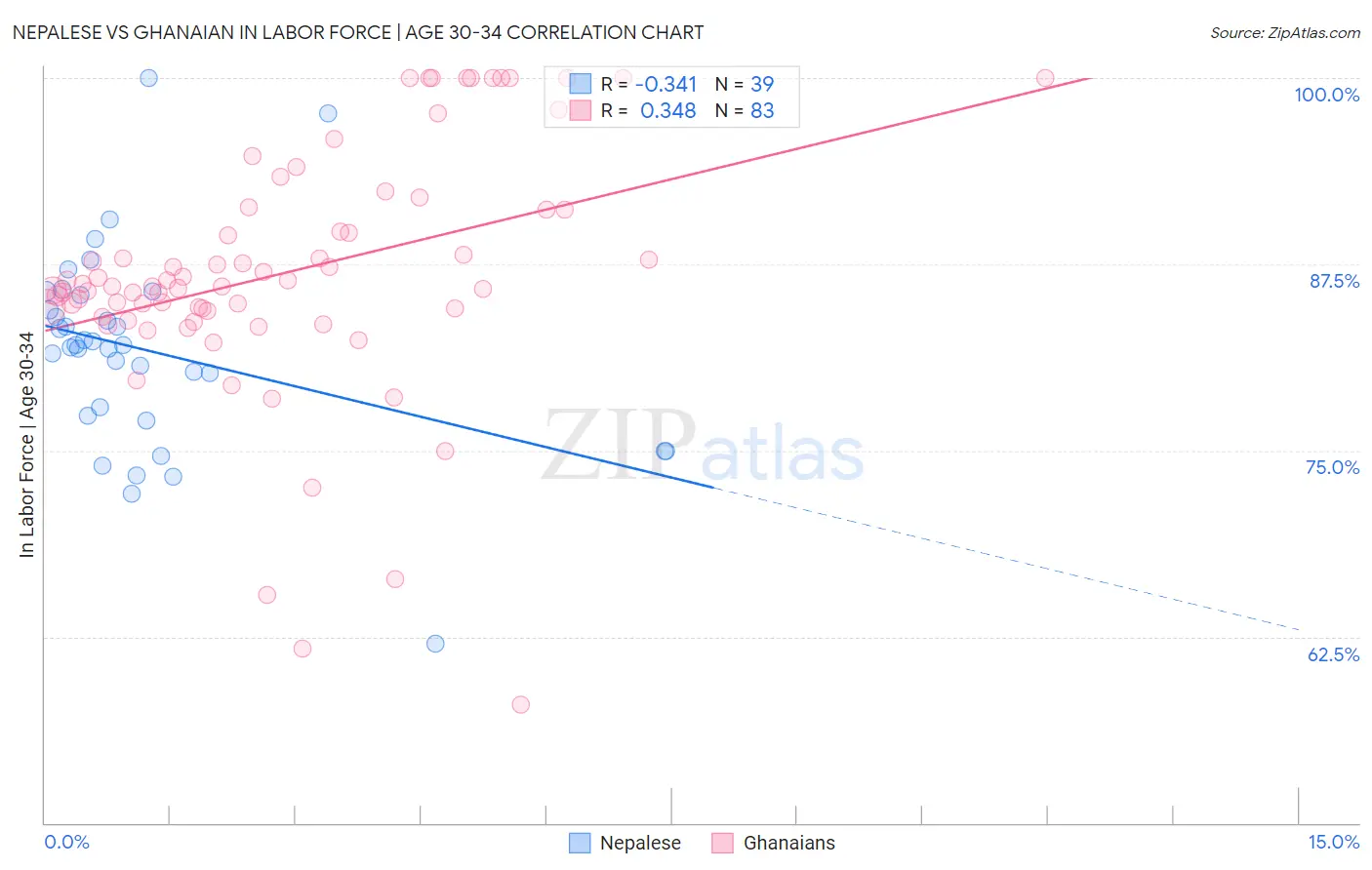 Nepalese vs Ghanaian In Labor Force | Age 30-34