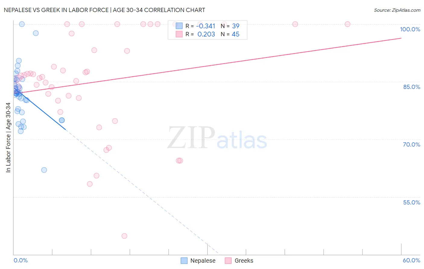 Nepalese vs Greek In Labor Force | Age 30-34