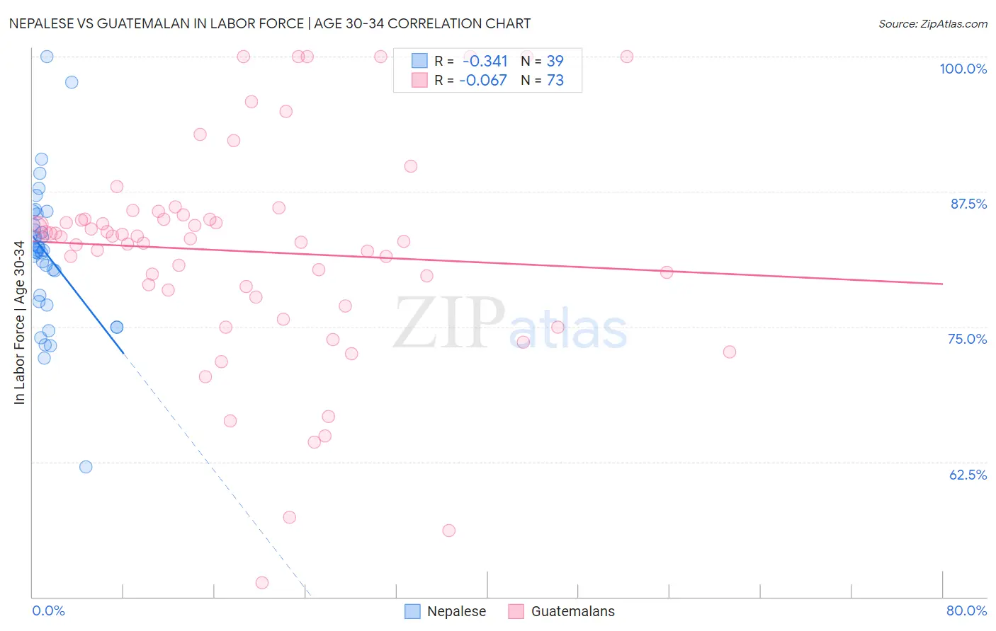 Nepalese vs Guatemalan In Labor Force | Age 30-34