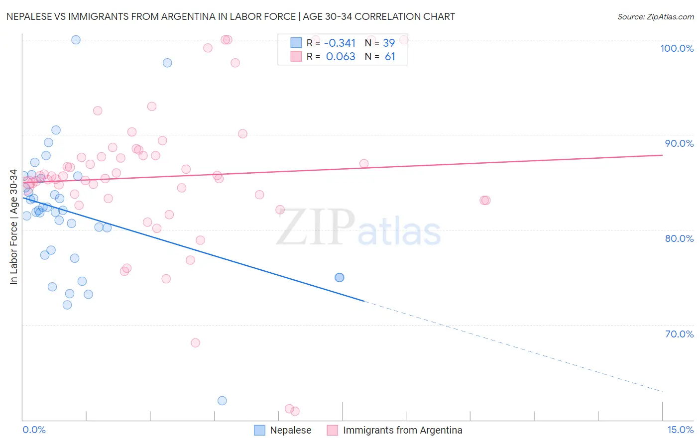 Nepalese vs Immigrants from Argentina In Labor Force | Age 30-34